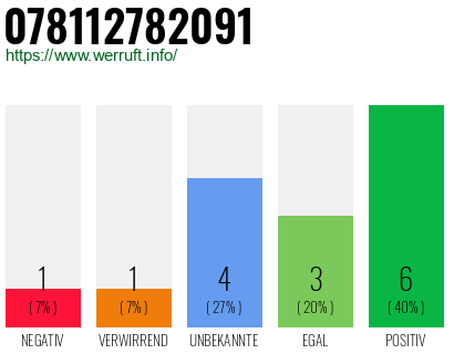 Rufnummer 078112782091 Telefonnummer 078112782091