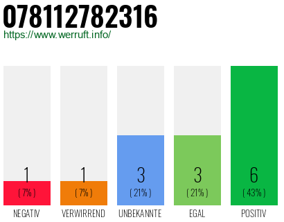 Rufnummer 078112782316 Telefonnummer 078112782316