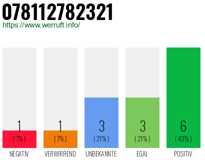 Rufnummer 078112782321 Telefonnummer 078112782321