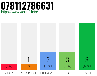 Rufnummer 078112786631 Telefonnummer 078112786631