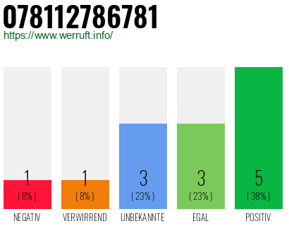 Rufnummer 078112786781 Telefonnummer 078112786781