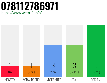 Rufnummer 078112786971 Telefonnummer 078112786971