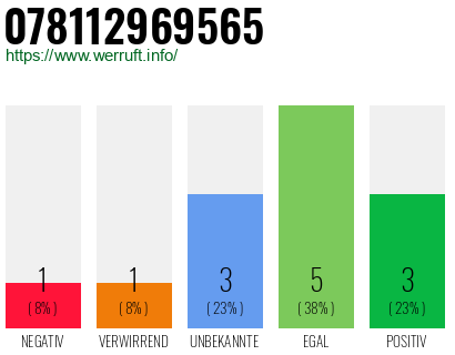 Rufnummer 078112969565 Telefonnummer 078112969565