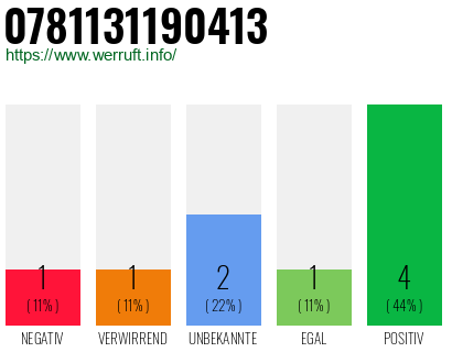 Rufnummer 0781131190413 Telefonnummer 0781131190413
