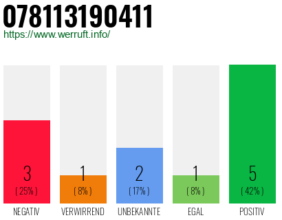 Rufnummer 078113190411 Telefonnummer 078113190411