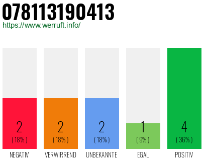 Rufnummer 078113190413 Telefonnummer 078113190413