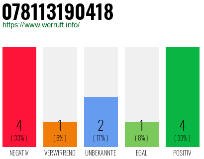 Rufnummer 078113190418 Telefonnummer 078113190418