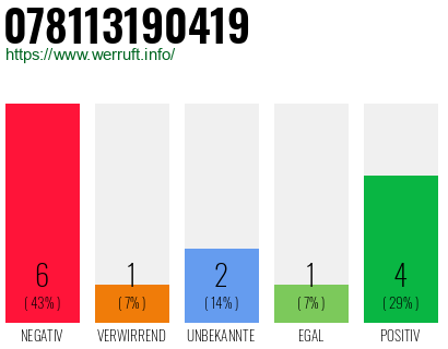 Rufnummer 078113190419 Telefonnummer 078113190419