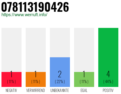 Rufnummer 078113190426 Telefonnummer 078113190426