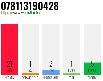 Rufnummer 078113190428 Telefonnummer 078113190428