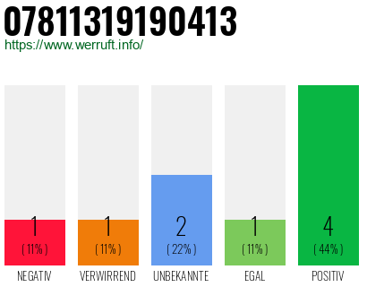 Rufnummer 07811319190413 Telefonnummer 07811319190413
