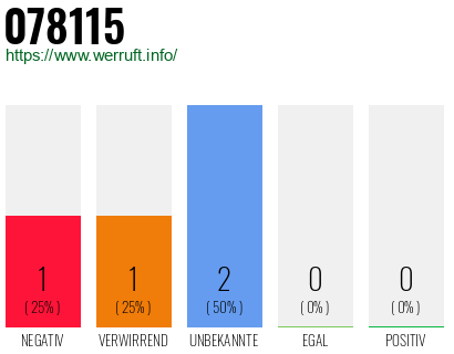 Rufnummer 078115 Telefonnummer 078115