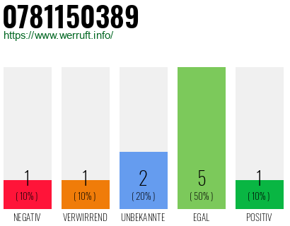Rufnummer 0781150389 Telefonnummer 0781150389