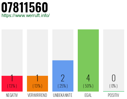 Rufnummer 07811560 Telefonnummer 07811560
