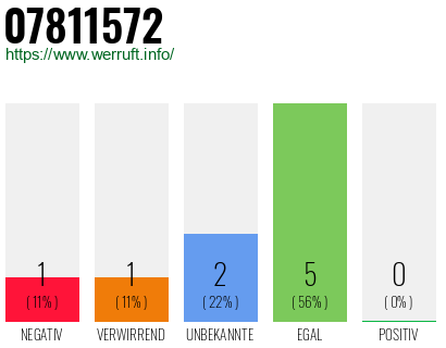 Rufnummer 07811572 Telefonnummer 07811572