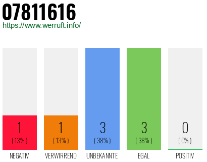 Rufnummer 07811616 Telefonnummer 07811616