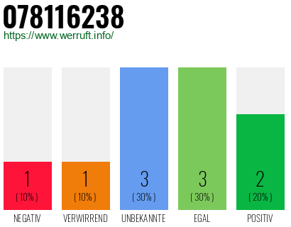 Rufnummer 078116238 Telefonnummer 078116238