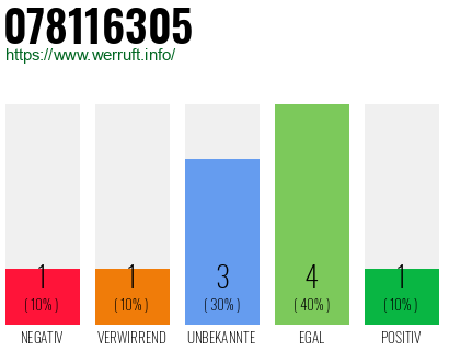 Rufnummer 078116305 Telefonnummer 078116305