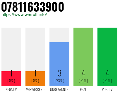 Rufnummer 07811633900 Telefonnummer 07811633900