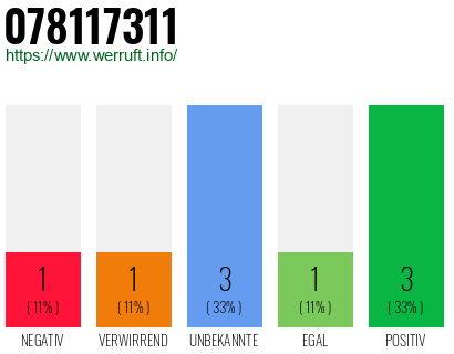 Rufnummer 078117311 Telefonnummer 078117311