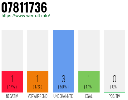 Rufnummer 07811736 Telefonnummer 07811736