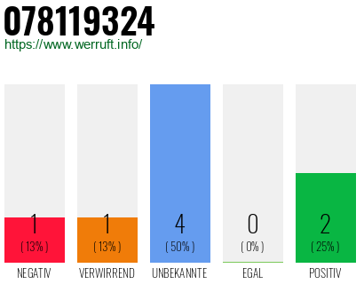 Rufnummer 078119324 Telefonnummer 078119324