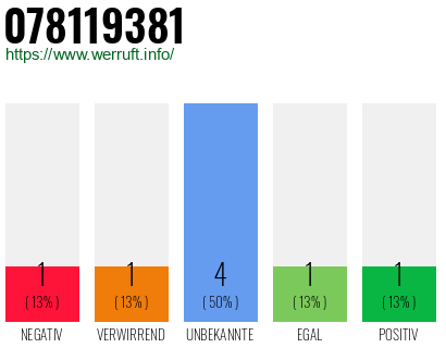 Rufnummer 078119381 Telefonnummer 078119381