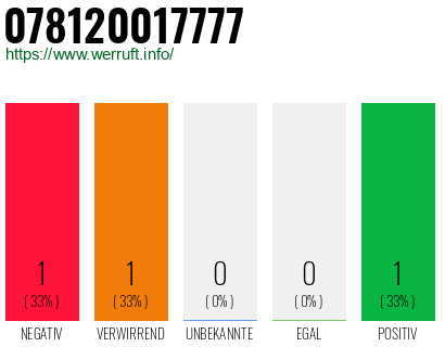 Rufnummer 078120017777 Telefonnummer 078120017777