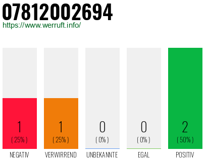 Rufnummer 07812002694 Telefonnummer 07812002694