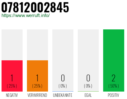 Rufnummer 07812002845 Telefonnummer 07812002845