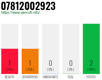 Rufnummer 07812002923 Telefonnummer 07812002923