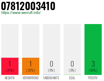 Rufnummer 07812003410 Telefonnummer 07812003410