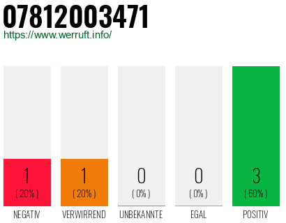 Rufnummer 07812003471 Telefonnummer 07812003471