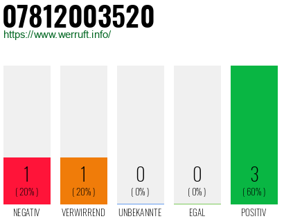 Rufnummer 07812003520 Telefonnummer 07812003520