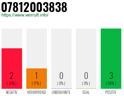 Rufnummer 07812003838 Telefonnummer 07812003838