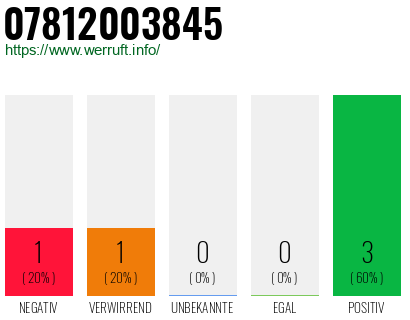 Rufnummer 07812003845 Telefonnummer 07812003845