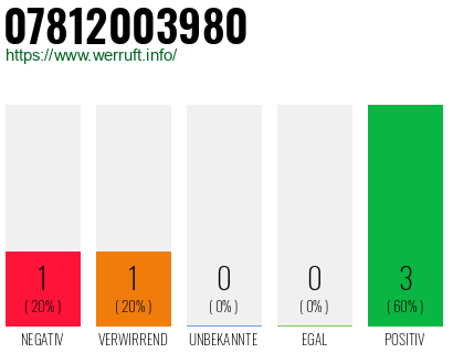 Rufnummer 07812003980 Telefonnummer 07812003980