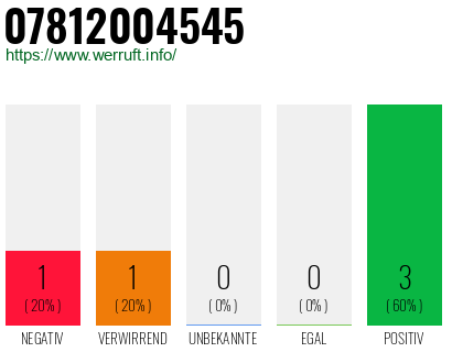 Rufnummer 07812004545 Telefonnummer 07812004545