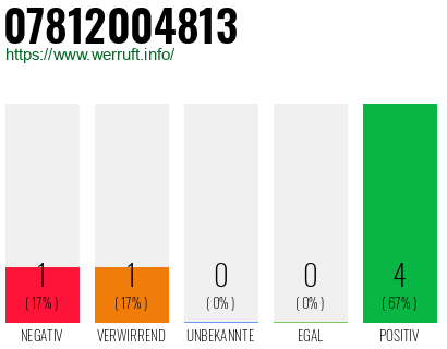 Rufnummer 07812004813 Telefonnummer 07812004813