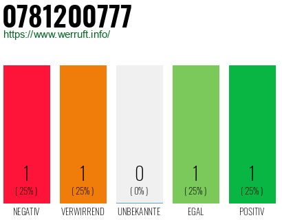 Rufnummer 0781200777 Telefonnummer 0781200777