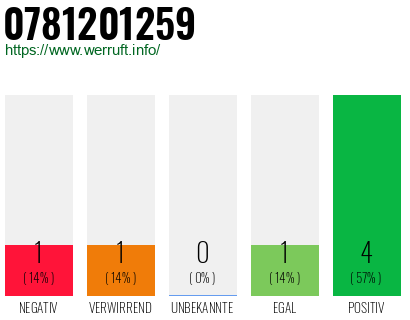 Rufnummer 0781201259 Telefonnummer 0781201259