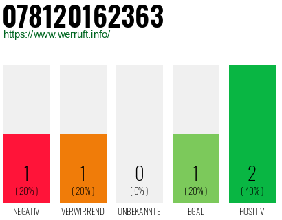 Rufnummer 078120162363 Telefonnummer 078120162363