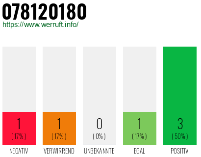 Rufnummer 078120180 Telefonnummer 078120180