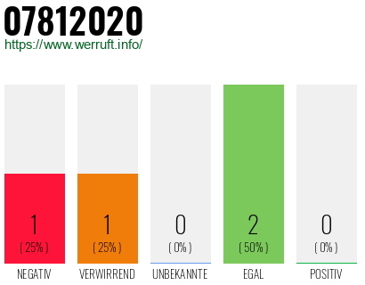 Rufnummer 07812020 Telefonnummer 07812020