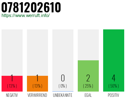 Rufnummer 0781202610 Telefonnummer 0781202610