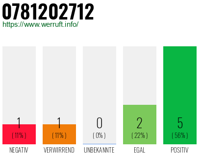 Rufnummer 0781202712 Telefonnummer 0781202712