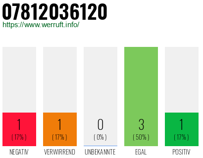 Rufnummer 07812036120 Telefonnummer 07812036120