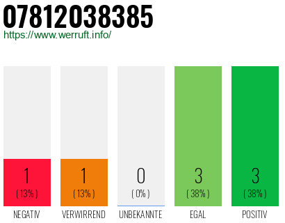 Rufnummer 07812038385 Telefonnummer 07812038385