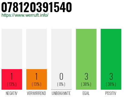 Rufnummer 078120391540 Telefonnummer 078120391540