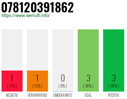 Rufnummer 078120391862 Telefonnummer 078120391862